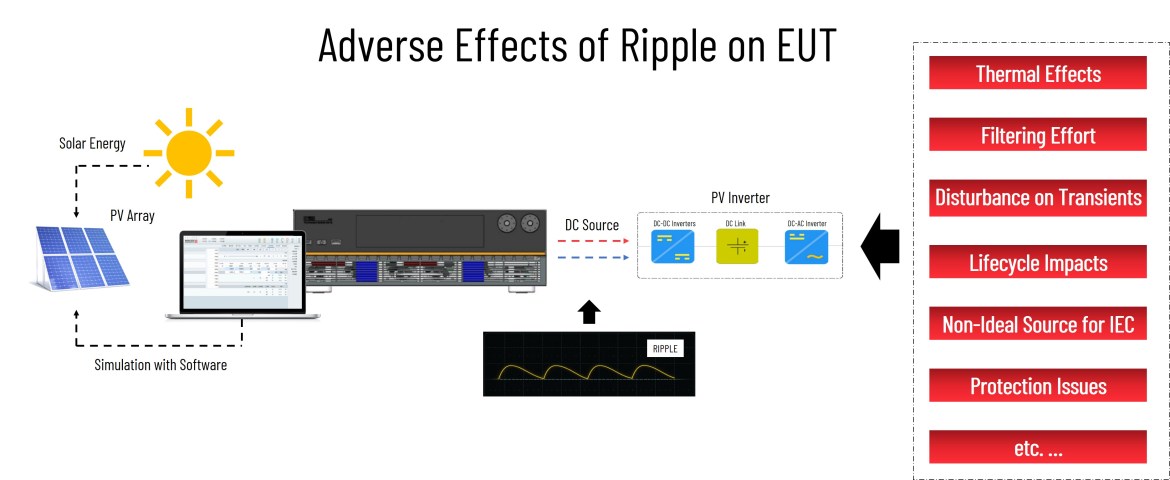 Adverse Effects of Ripple on EUT